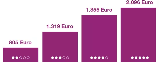 Übernahme Kosten Pflegekasse bei Heimunterbringung Kosten, die die Pflegekasse bei einer Heimunterbringung zahlt